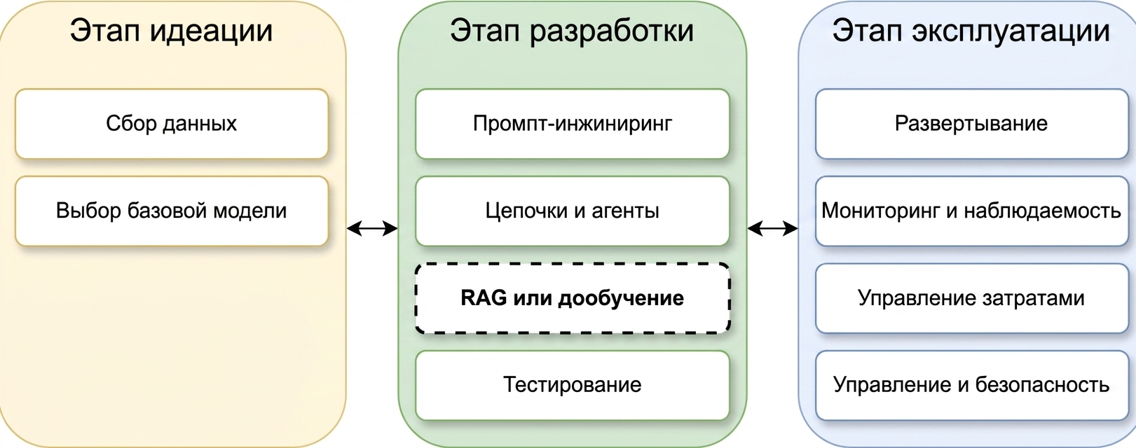 Обзор этапов жизненного цикла LLM-приложения