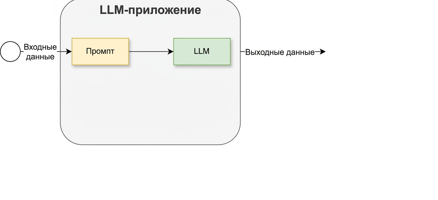 Начальный обзор цикла разработки, который будет уточнён в ходе этой главы