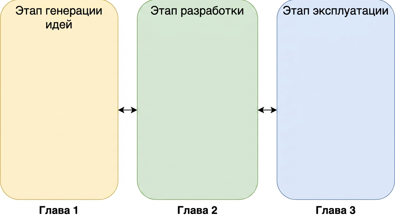 Фазы идеации, разработки и эксплуатации с двунаправленными стрелками между ними
