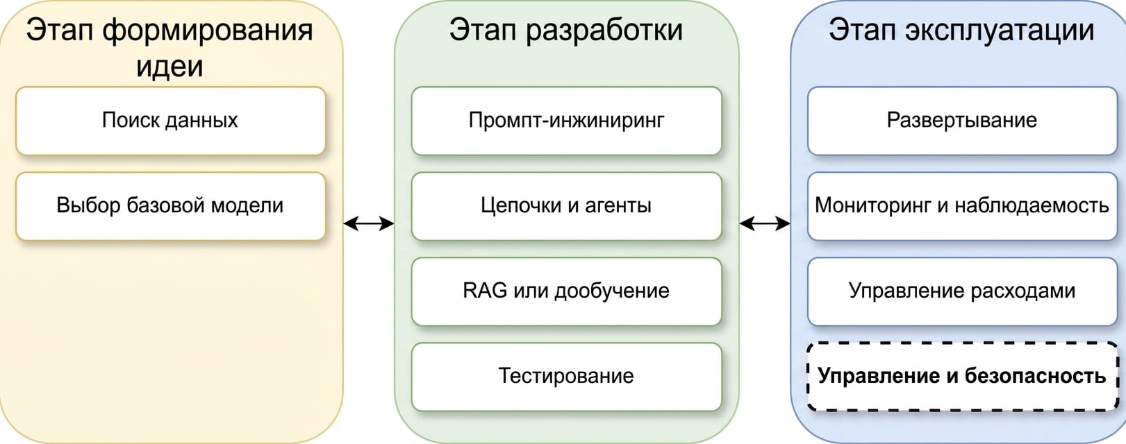 Обзор фаз жизненного цикла LLM-приложения