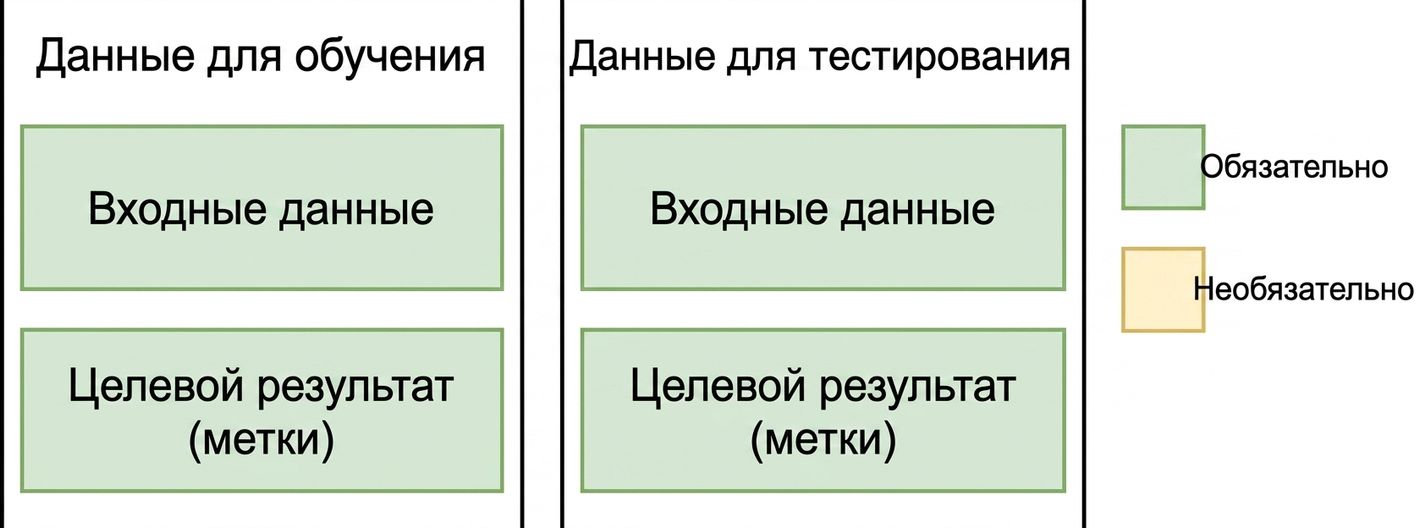 Обучающая и тестовая выборки в традиционном машинном обучении
