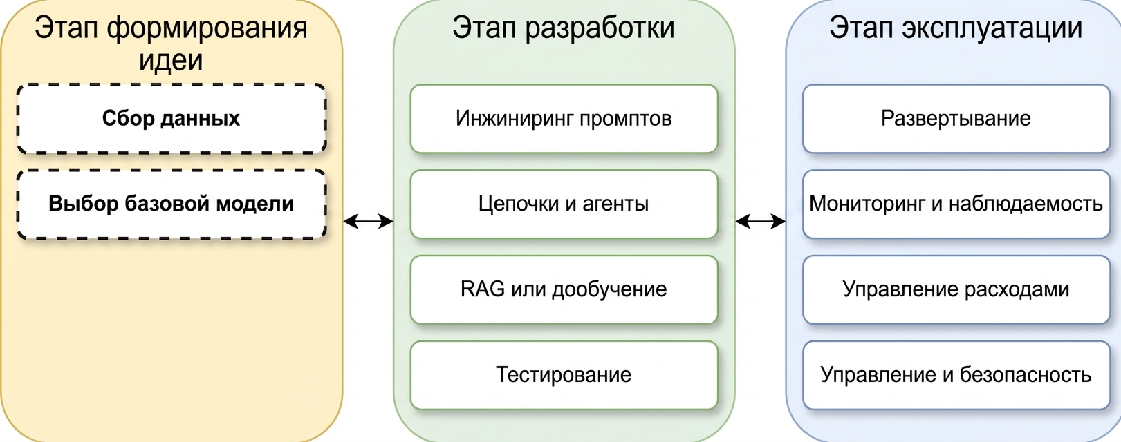 Обзор фаз жизненного цикла LLM-приложения