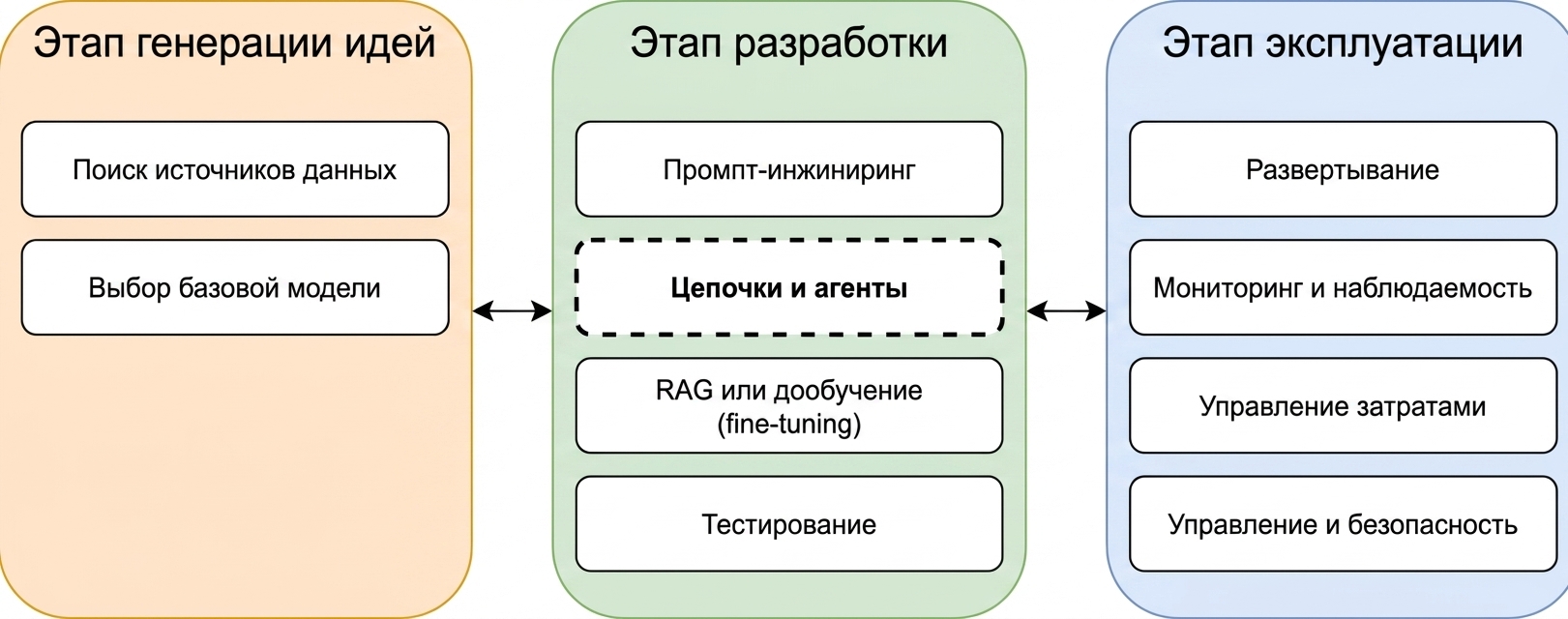 Обзор этапов жизненного цикла LLM-приложения