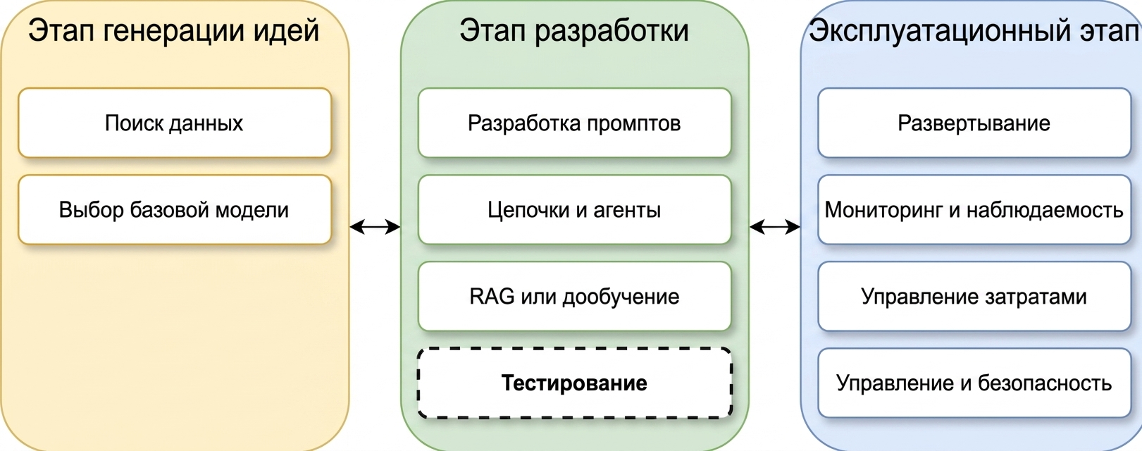 Обзор этапов жизненного цикла LLM-приложения