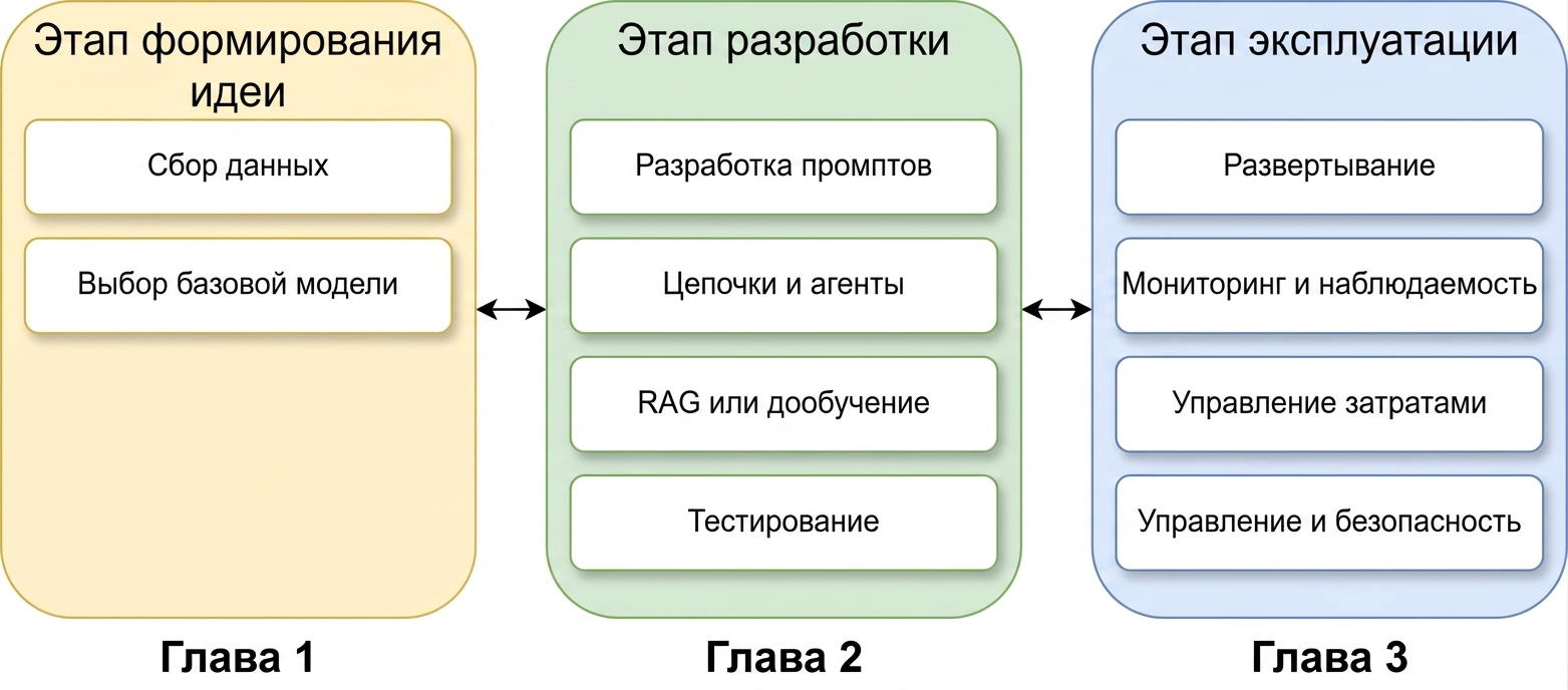 Обзор всех фаз и тем