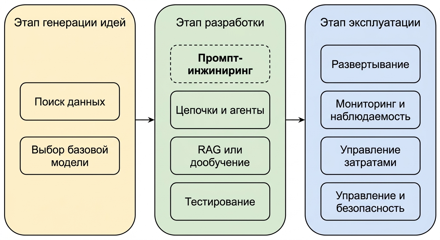 Обзор фаз жизненного цикла LLM-приложения