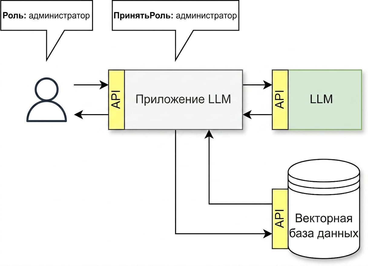Схема API, в которой LLM-приложение принимает роль пользователя