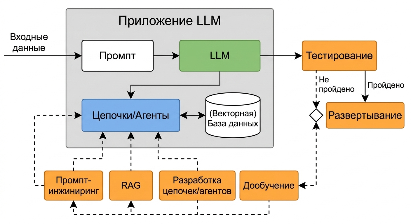 Цикл разработки с добавленным этапом развёртывания