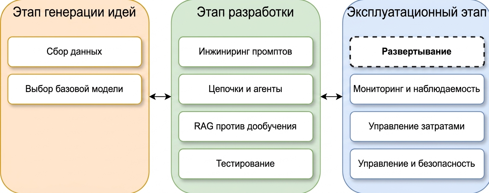 Обзор фаз жизненного цикла LLM-приложения