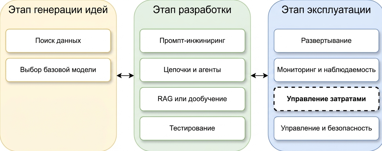 Обзор этапов жизненного цикла LLM-приложения
