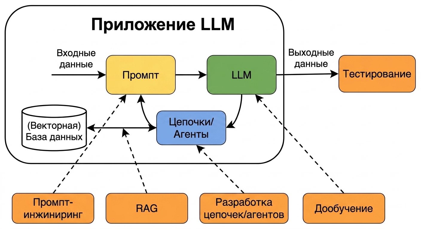 Цикл разработки с добавленным этапом тестирования