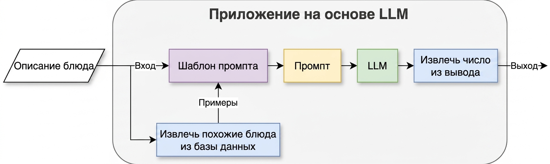 LLM-приложение на основе цепочки, извлекающей похожие блюда из базы данных