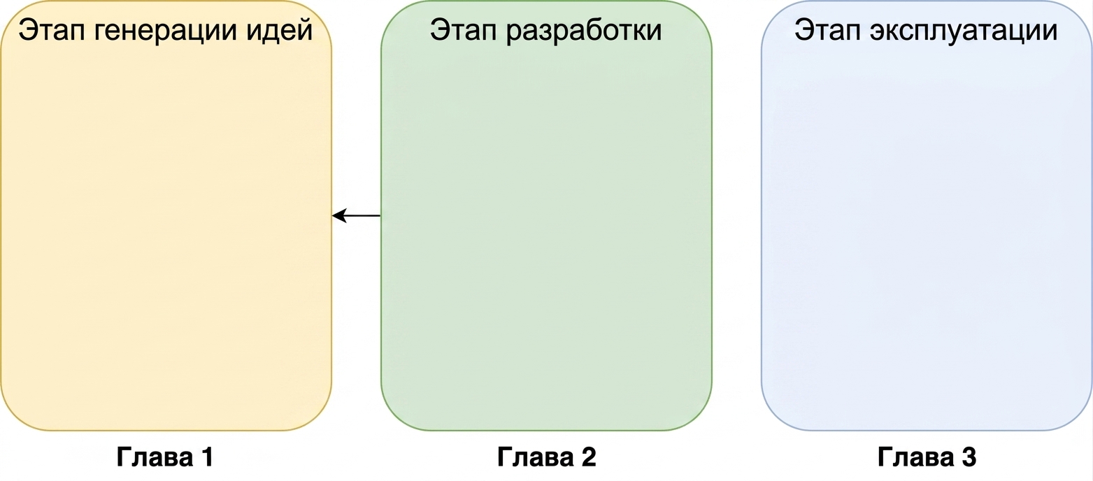 Фазы идеации, разработки и эксплуатации со стрелкой от разработки к идеации