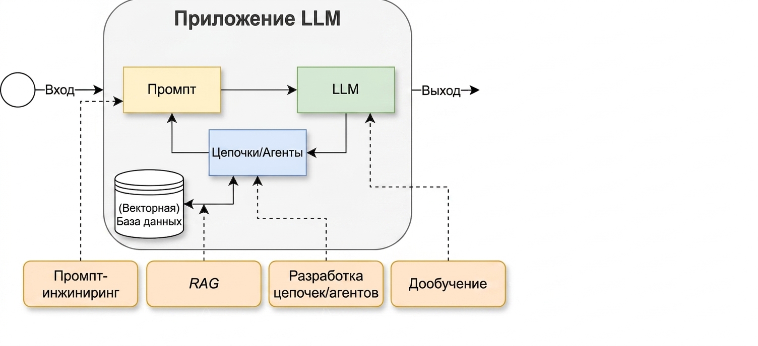 Цикл разработки с добавленным этапом дообучения