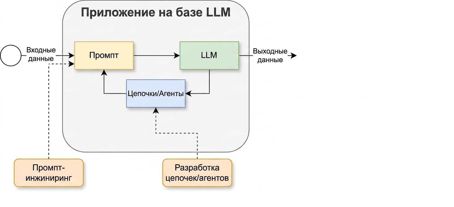 Цикл разработки с добавленным этапом создания цепочек и агентов