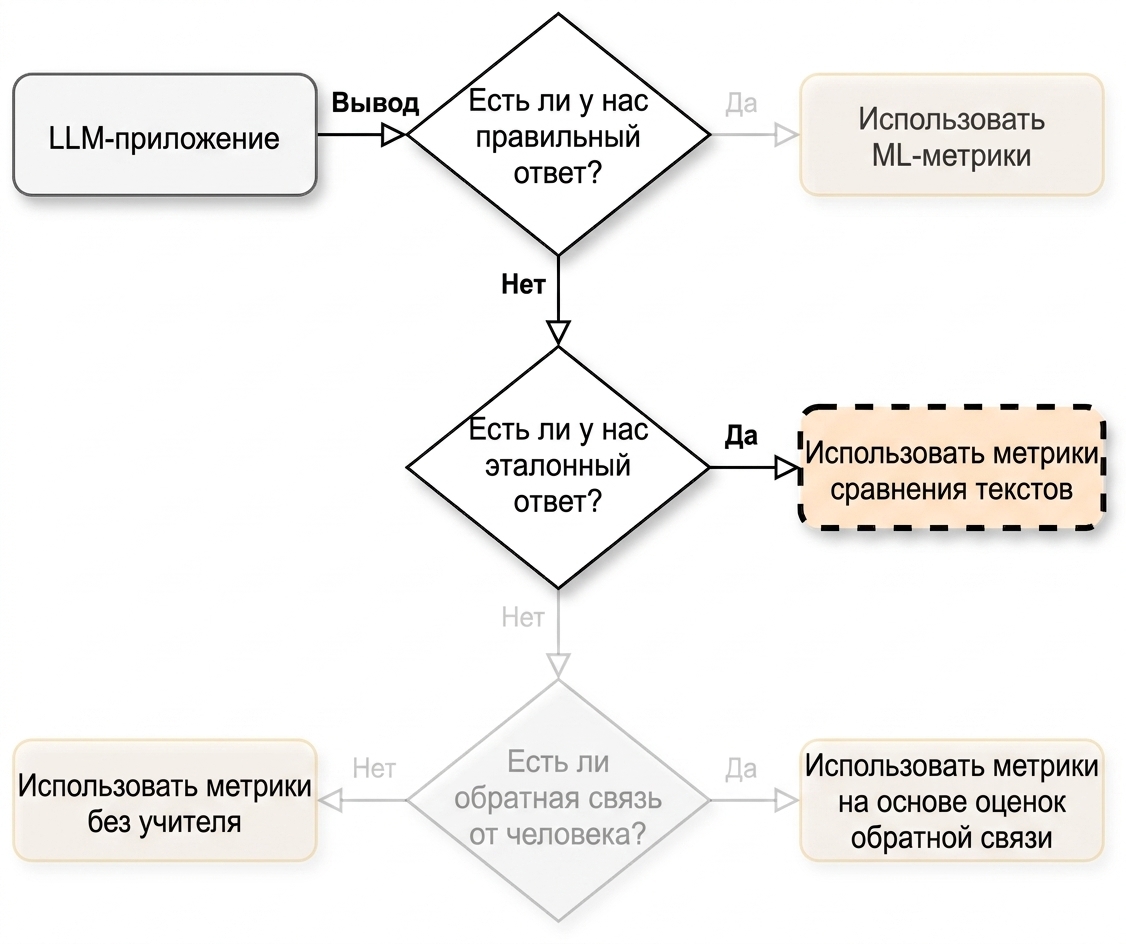 Блок-схема с указанием «Использовать метрики сравнения текстов»