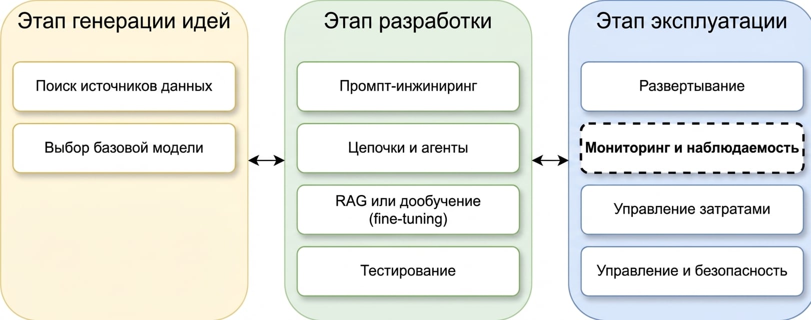 Обзор фаз жизненного цикла LLM-приложения