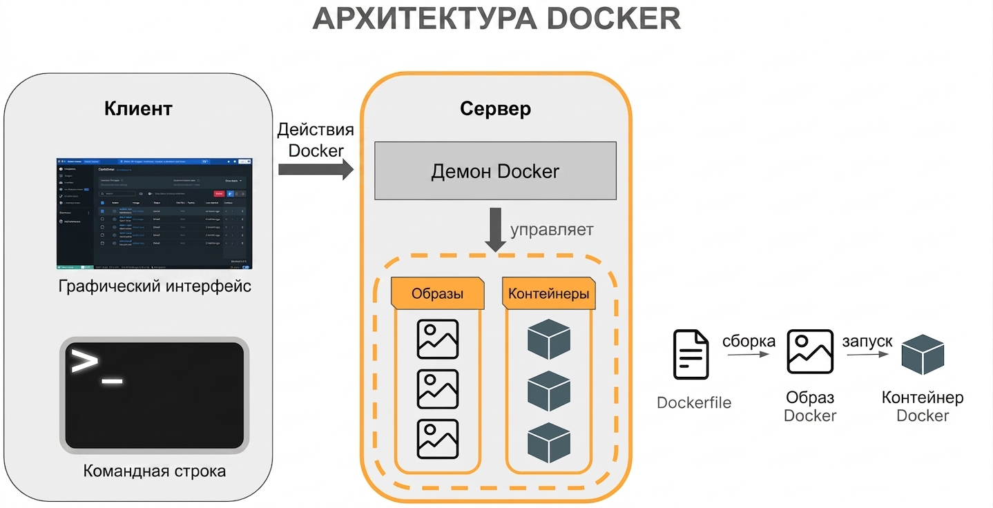 Архитектура Docker — контейнеры и образы