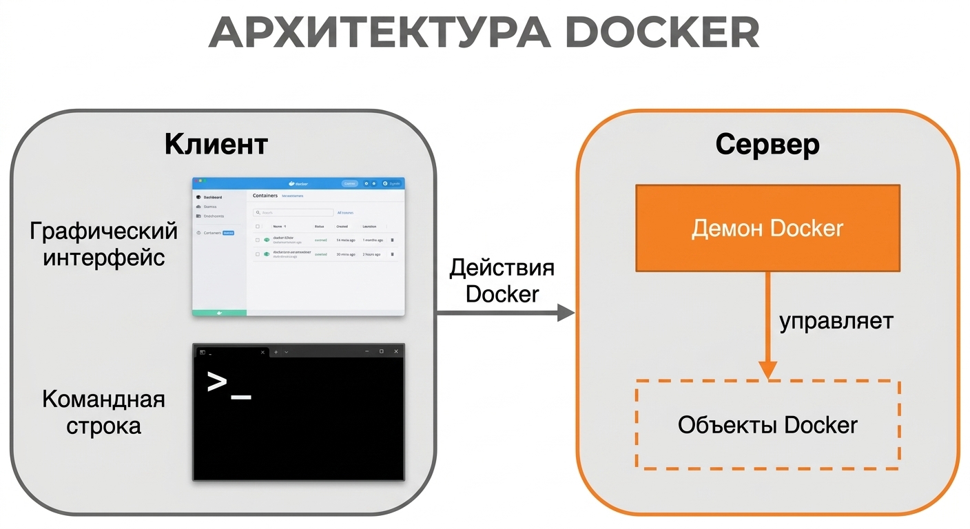 Архитектура Docker — Docker Daemon
