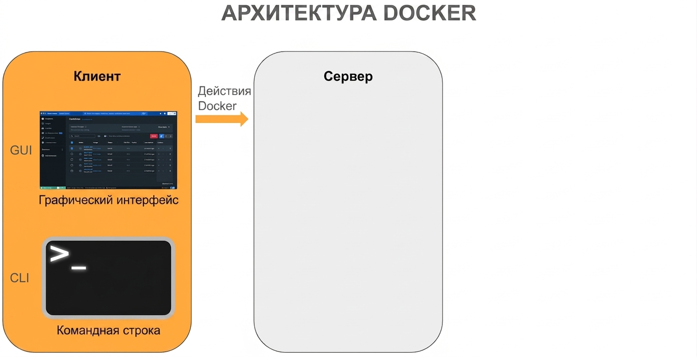 Архитектура Docker — клиенты Docker