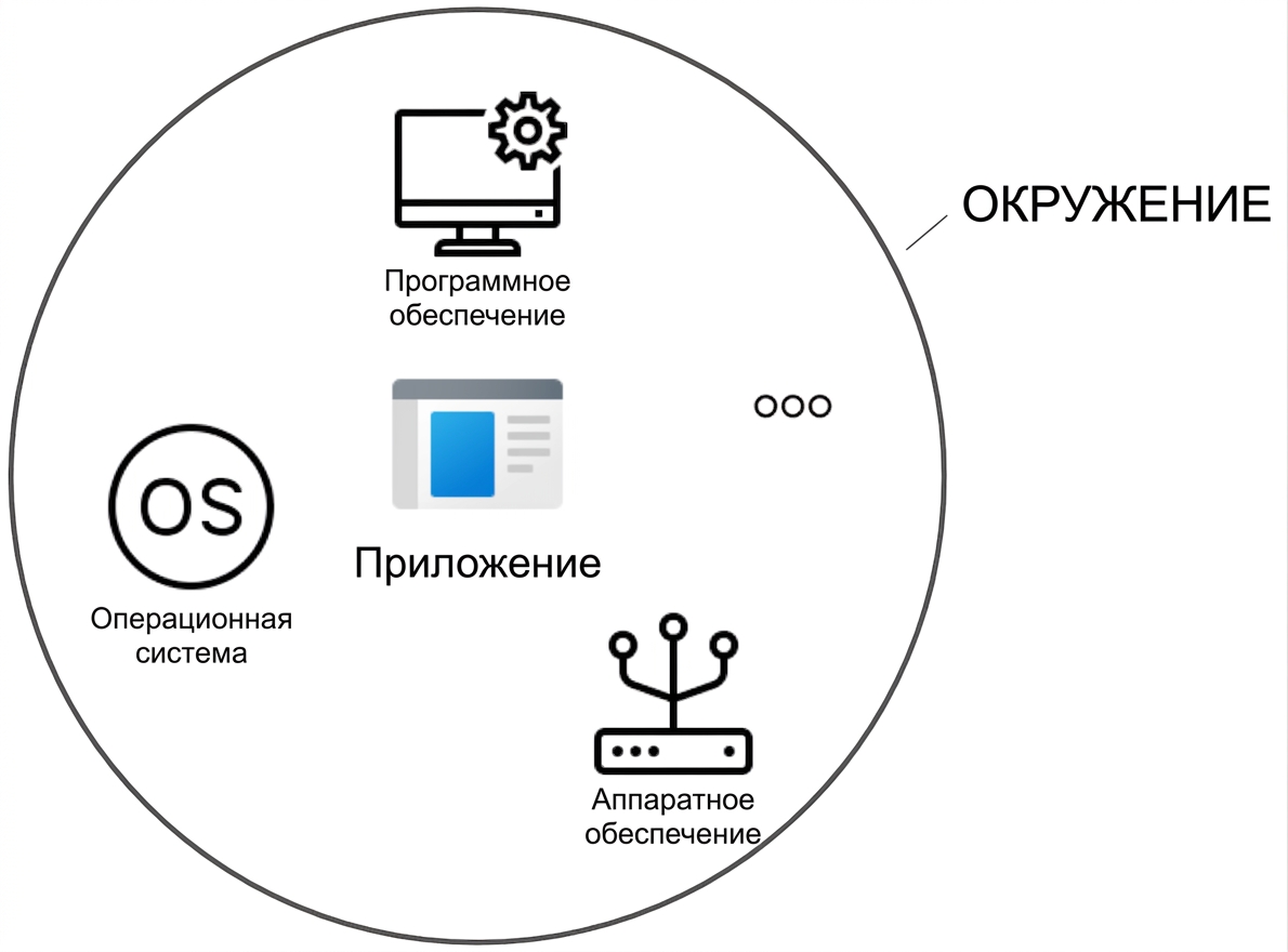 Среда, окружающая IT-приложение