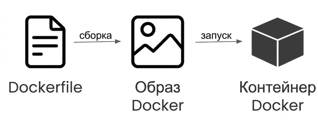 От Dockerfile до Docker-контейнера