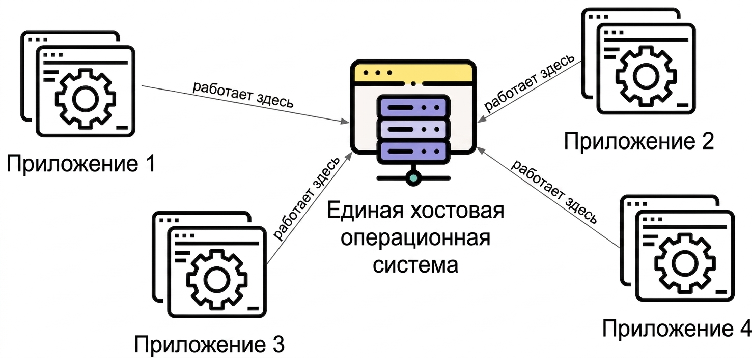 Несколько приложений на одном хосте