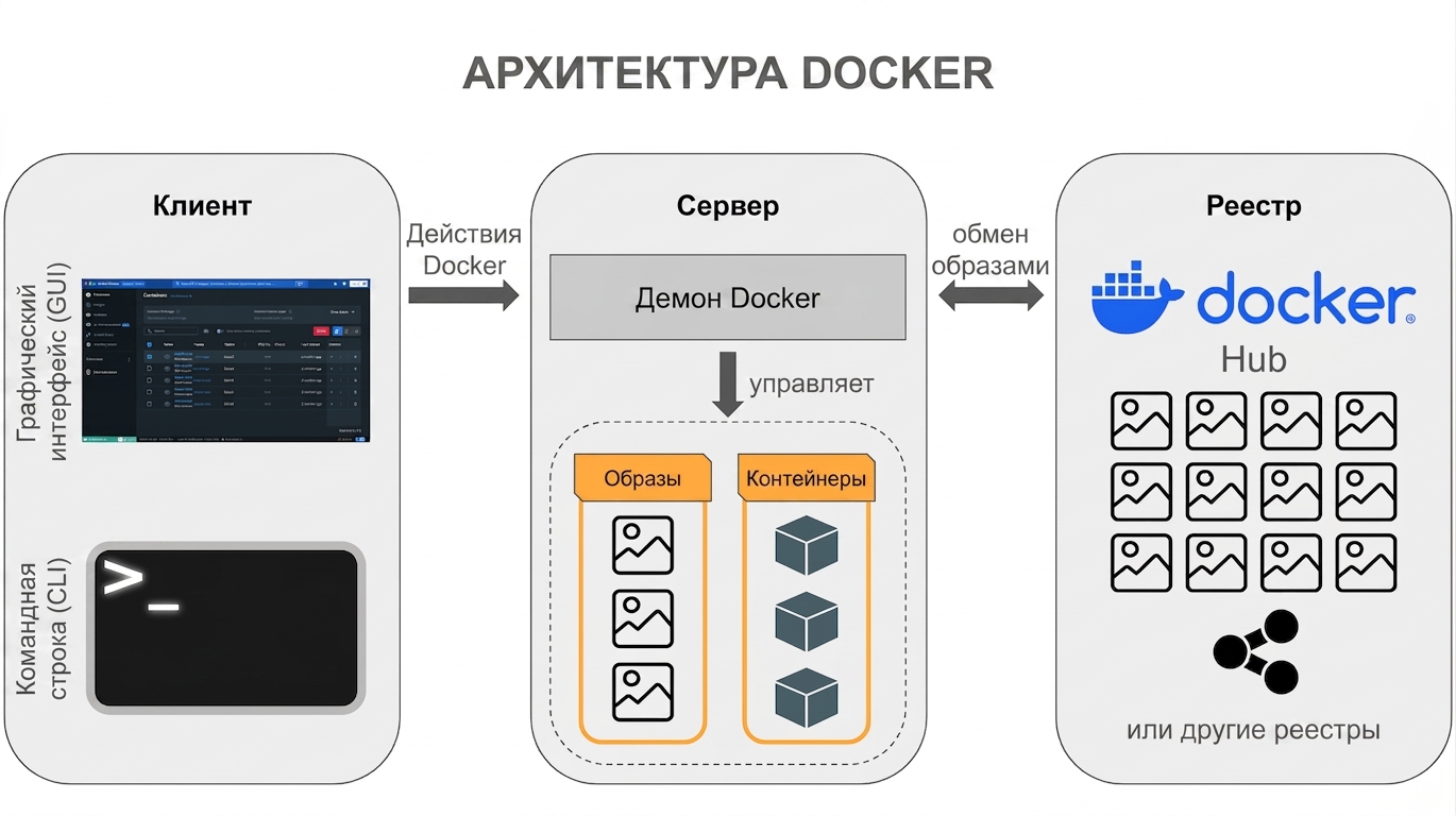 Обзор архитектуры Docker