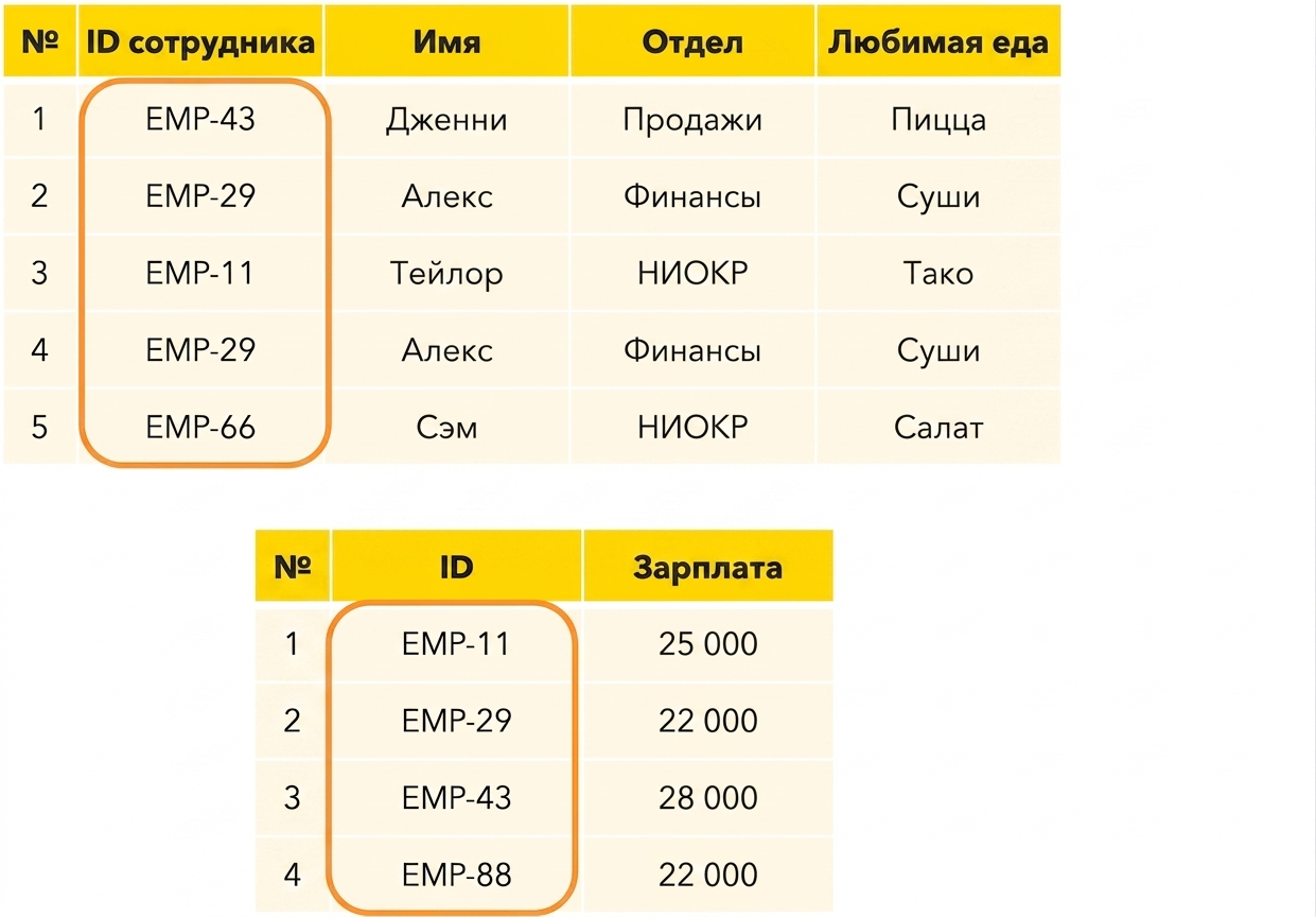 Выделенные идентификаторы сотрудников
