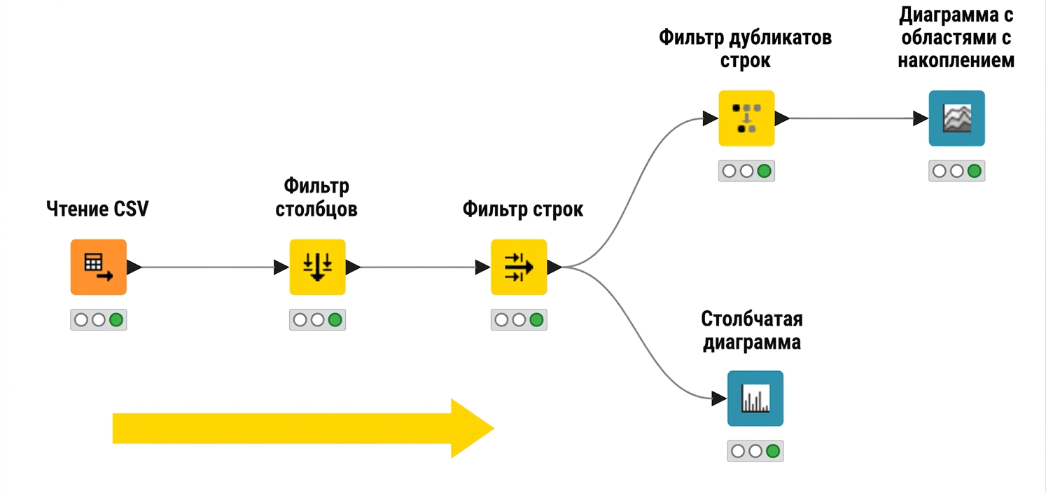 Рабочий процесс KNIME