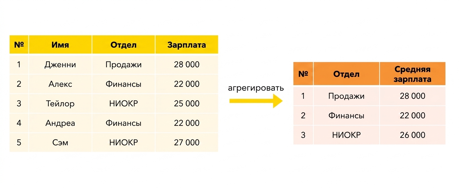 Средняя зарплата по отделам