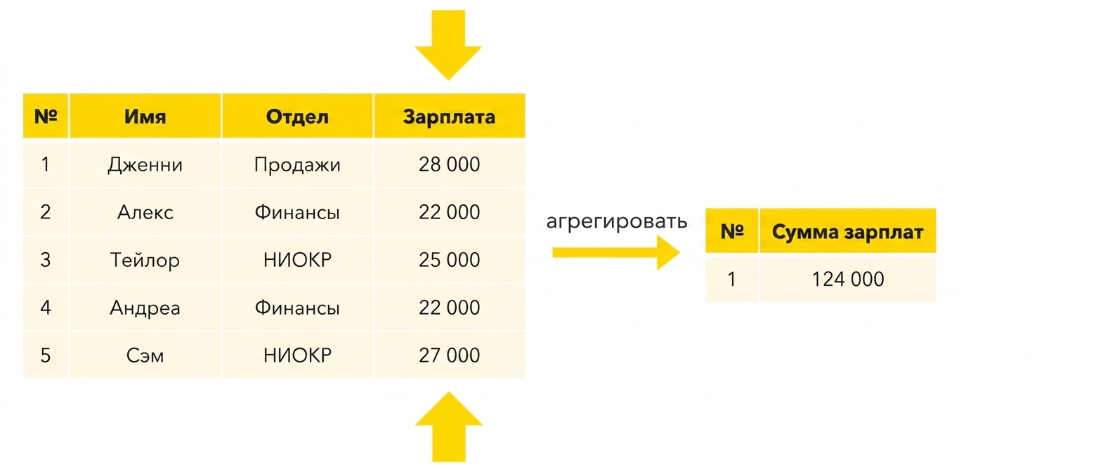 Сумма зарплат