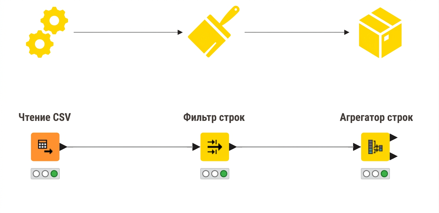 Три этапа производства и соответствующие узлы KNIME