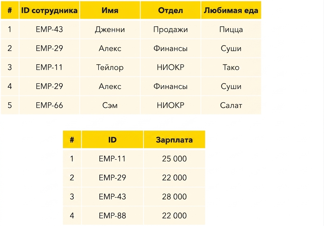 Таблицы сотрудников и зарплат