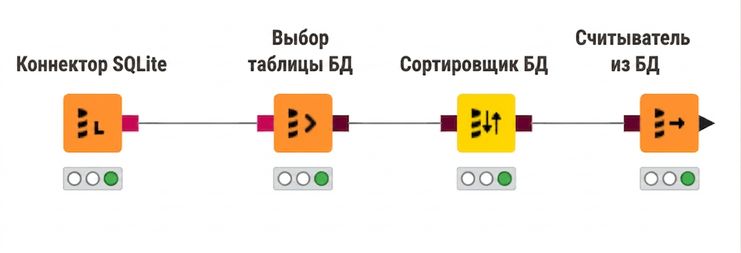 4 узла для запросов к базам данных