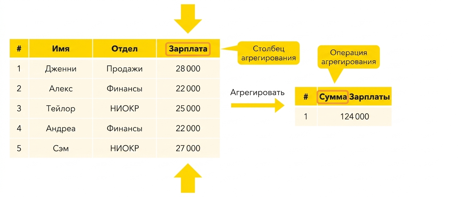Операция агрегирования