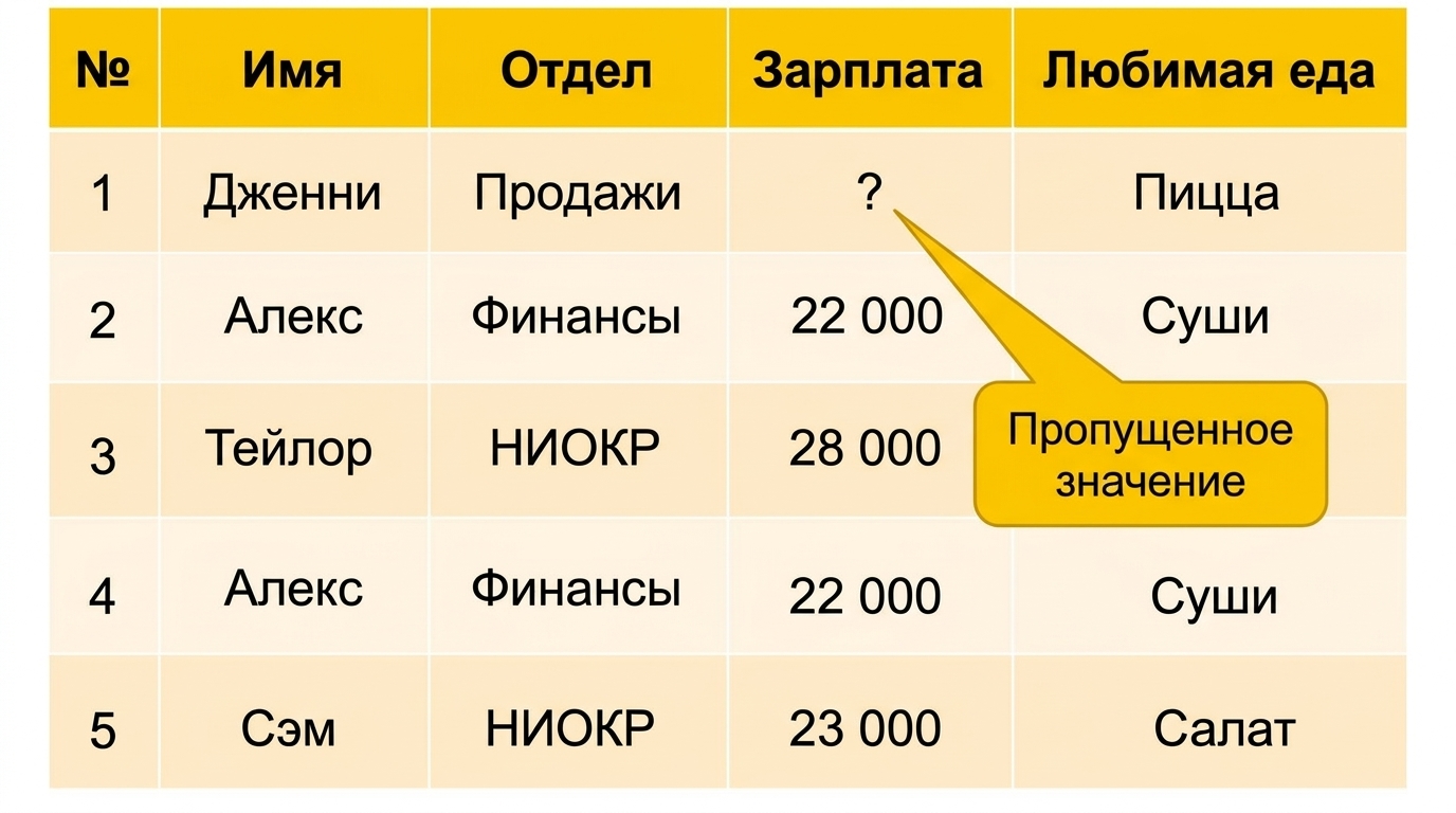 Пропущенное значение