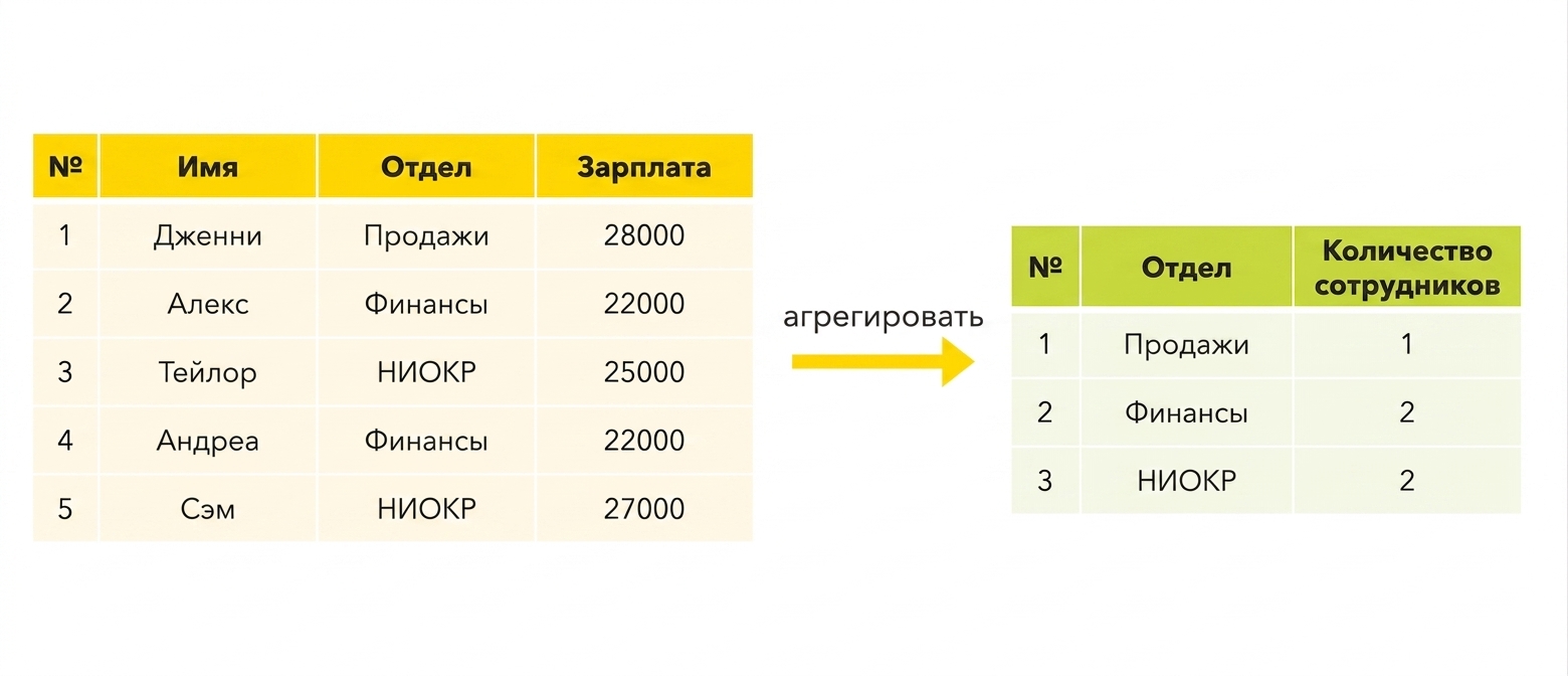 Количество сотрудников по отделам