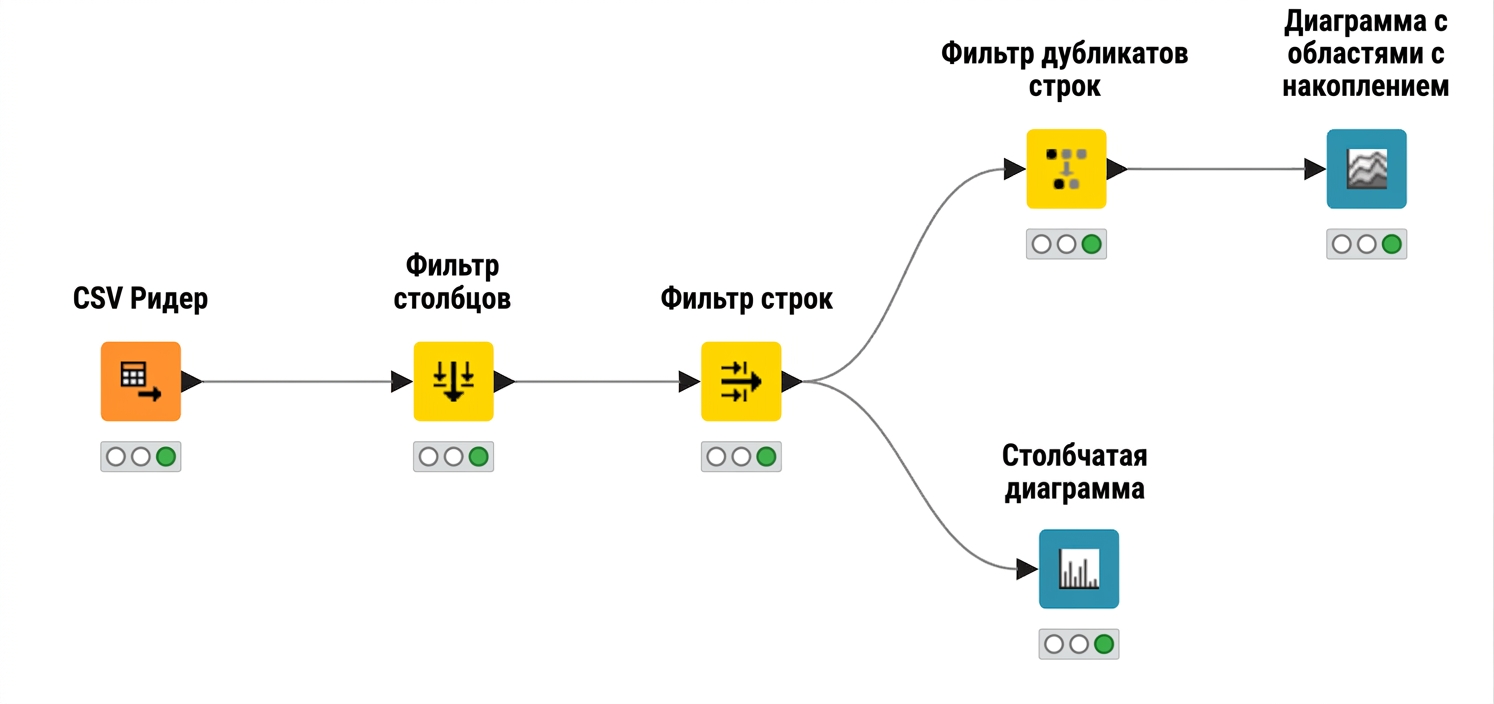 Рабочий процесс KNIME