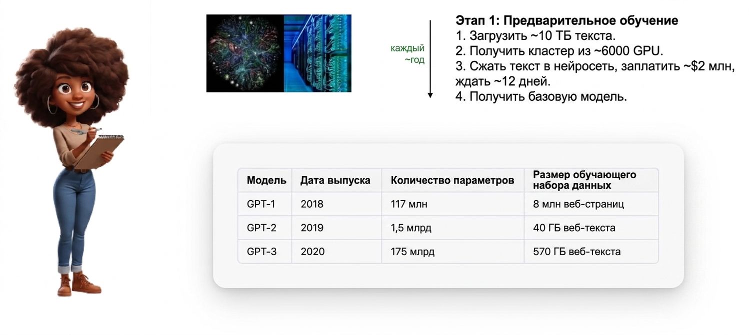 На иллюстрации изображена женщина с планшетом, рядом — график и таблица с описанием процесса предобучения и данных для моделей GPT