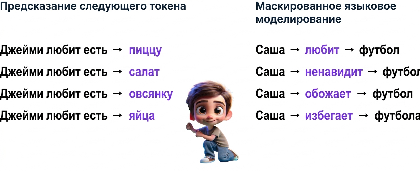 Иллюстрация: мальчик среди предсказаний LLM, в том числе «Jamie likes to eat pizza, Sasha loves football»