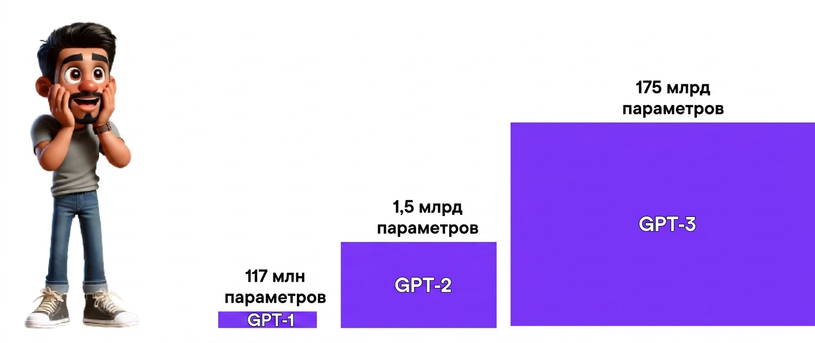На изображении изображён удивлённый мужчина, смотрящий на три фиолетовых столбца возрастающей высоты с подписями GPT-1, GPT-2 и GPT-3 слева направо — они символизируют рост размера каждой версии