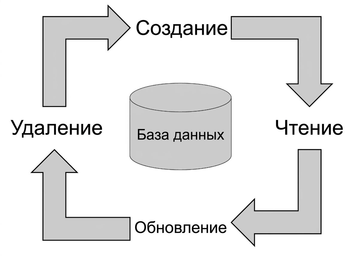 Создание, чтение, обновление и удаление в базе данных