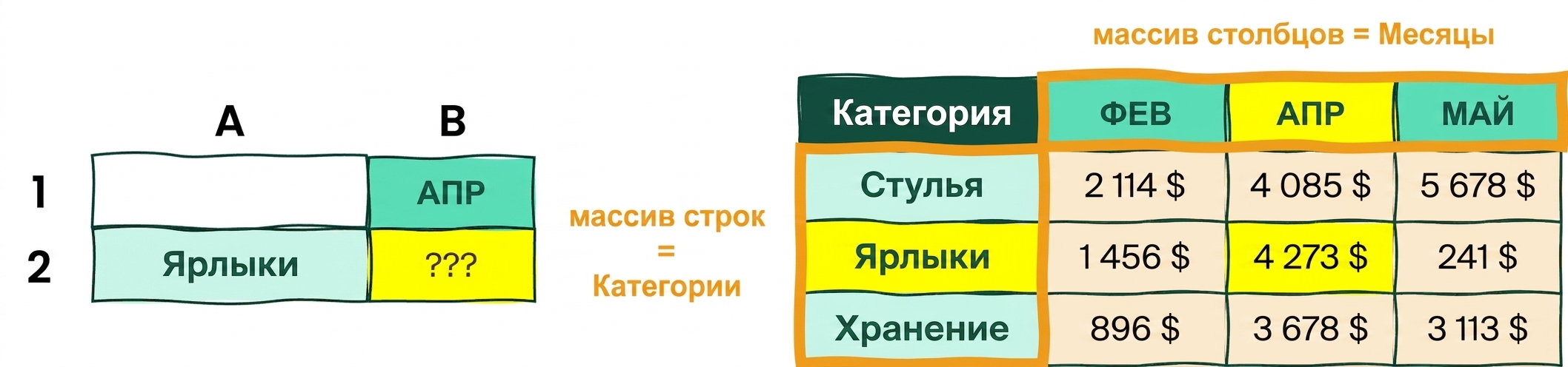 Таблица Excel с 5 столбцами и 4 строками для иллюстрации функций INDEX и MATCH