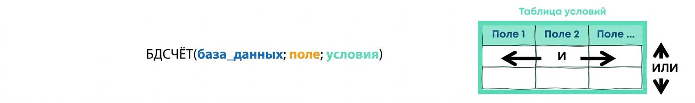Syntax of Excel DCOUNT () function and criteria table explained