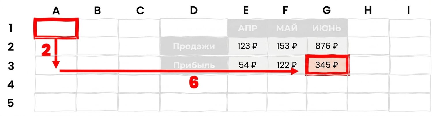 Набор ячеек со стрелками вниз и вправо, иллюстрирующими применение OFFSET в Excel