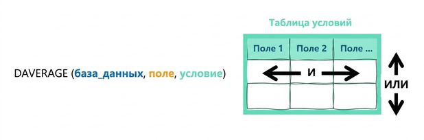 Syntax of Excel DAVERAGE () function and criteria table explained