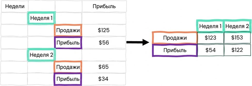 Пример вложенной таблицы и её преобразования