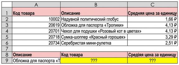 A table with product reference data such as Stock Code, Description and Average Unit Price