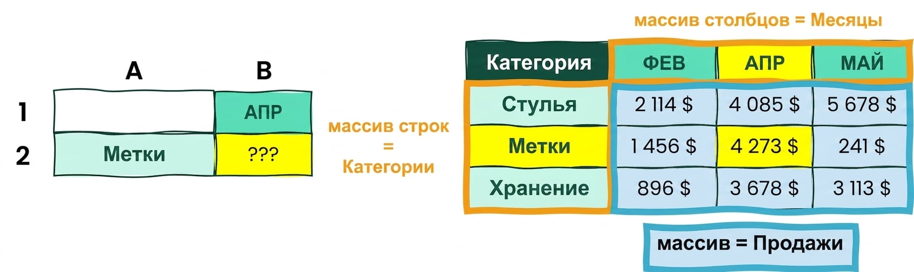 Таблица Excel с 5 столбцами и 4 строками для иллюстрации функций INDEX и MATCH